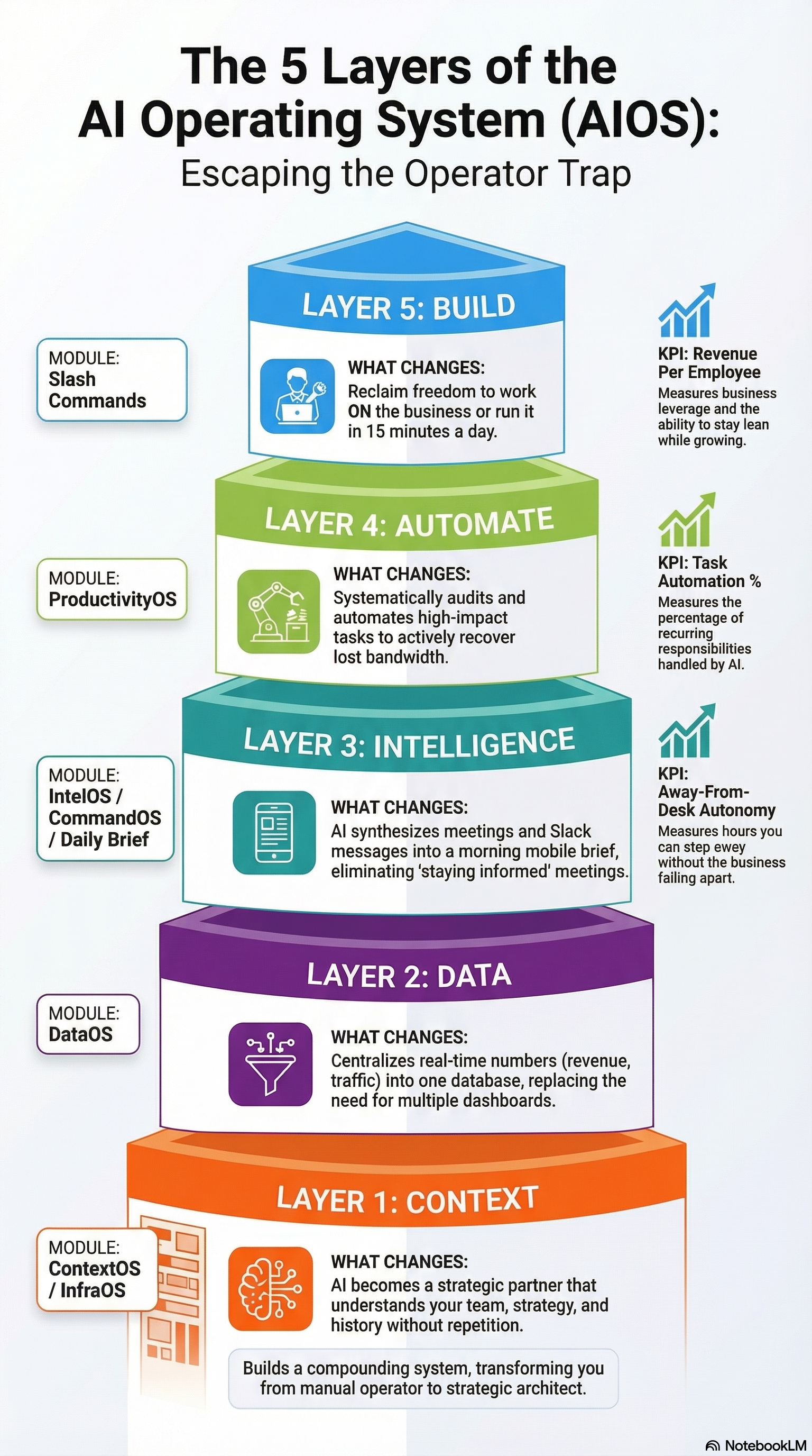 The 5 Layers of AIOS — Knowledge, Numbers, Operations, Recurring Work, Bandwidth