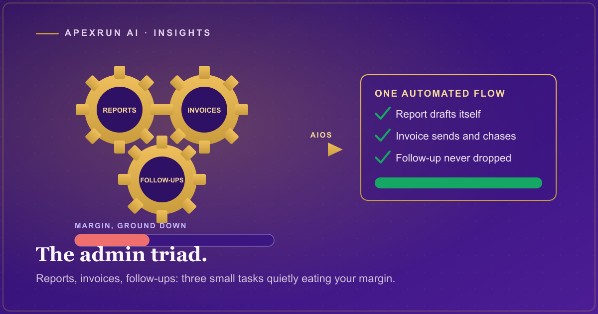 Three gold gears labeled reports, invoices, and follow-ups grinding through a shrinking margin bar on a deep purple field, with an AIOS panel replacing them with a clean automated flow.