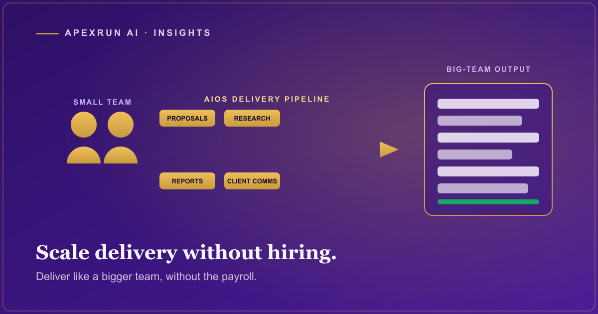 A small consulting team on the left mirrored into a much larger delivery output on the right, connected by a gold AIOS pipeline of proposals, research, reports, and client comms, on a deep purple field.