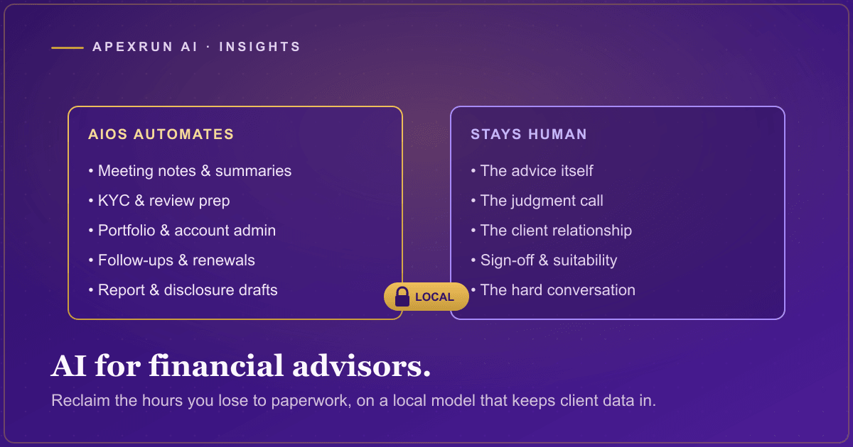 Two columns for a financial advisor: paperwork the AI operating system automates on the left, and the judgment and relationship work that stays human on the right, with a local-data lock badge.