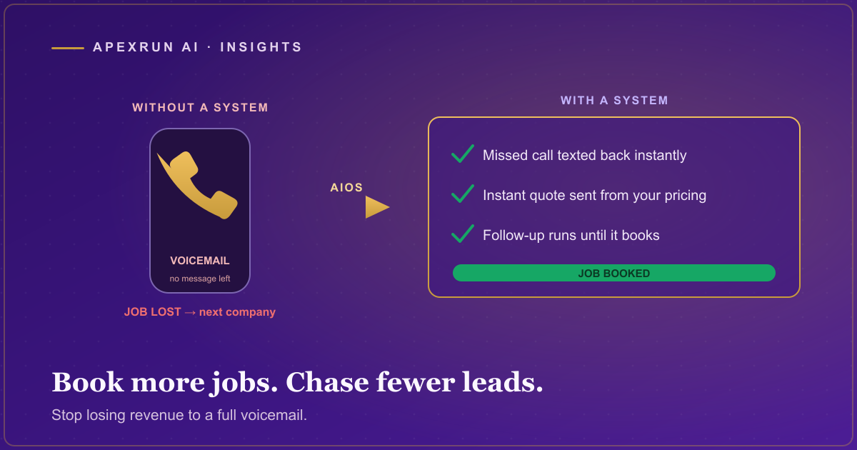 A tradesperson on a job on the left while their phone rings unanswered, and on the right a gold AIOS panel capturing the missed call, texting an instant quote, and booking the job, on a deep purple field.