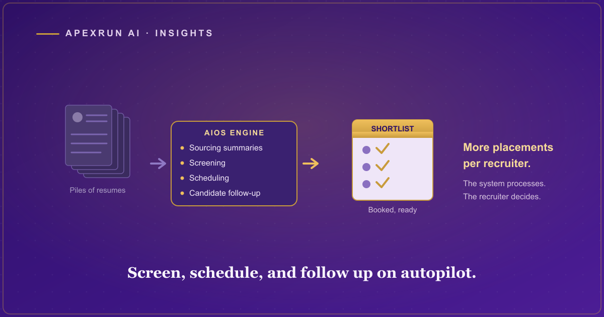 A stream of candidate resumes on the left flowing through a gold AIOS screening, scheduling and follow-up pipeline into shortlisted, booked candidates on the right, on a deep purple staffing panel.