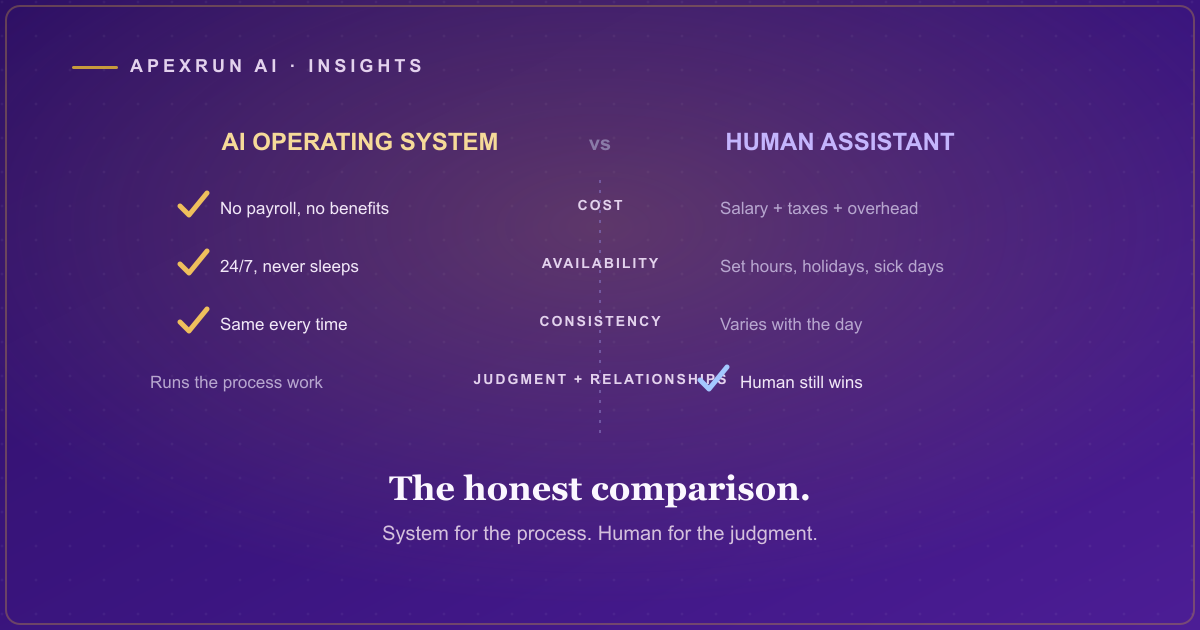 A side-by-side comparison card on a deep purple field weighing an AI operating system against a human assistant across cost, availability, consistency, and scope, with gold check marks on each side.