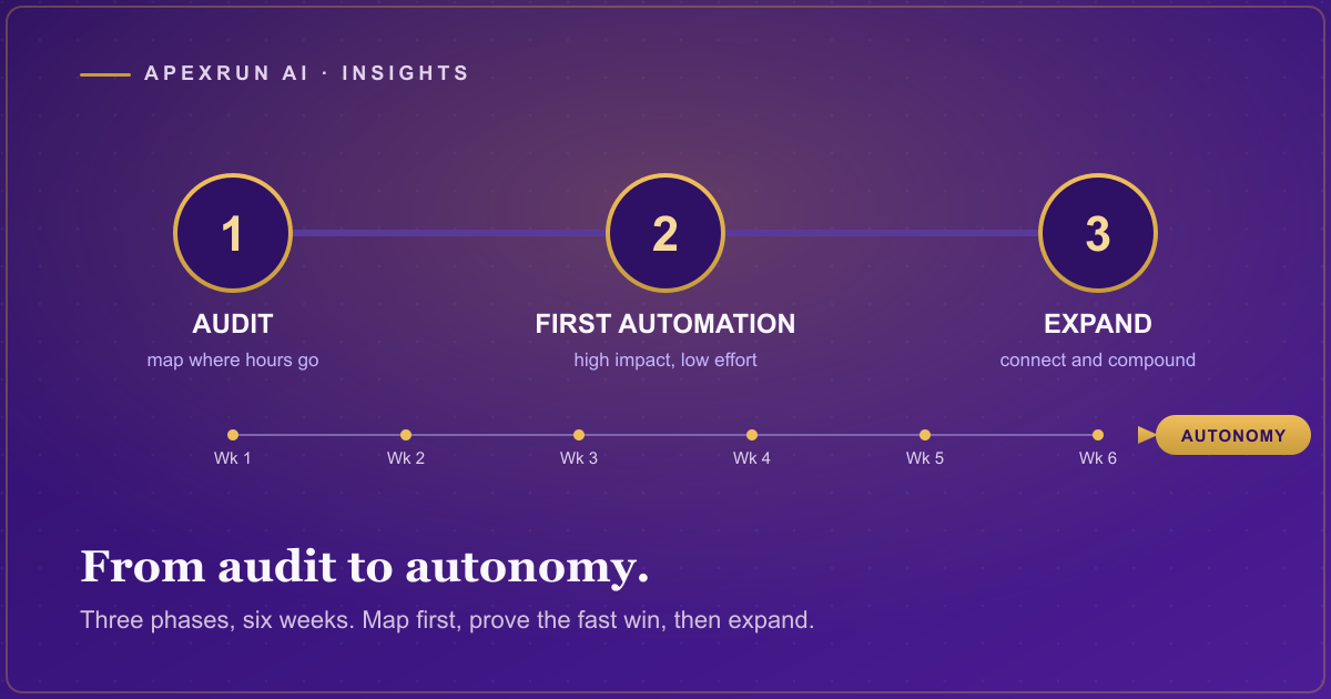 Three gold numbered stages on a deep purple track, audit then first automation then expand, with a week 1 to week 6 timeline running beneath them toward an autonomy flag.