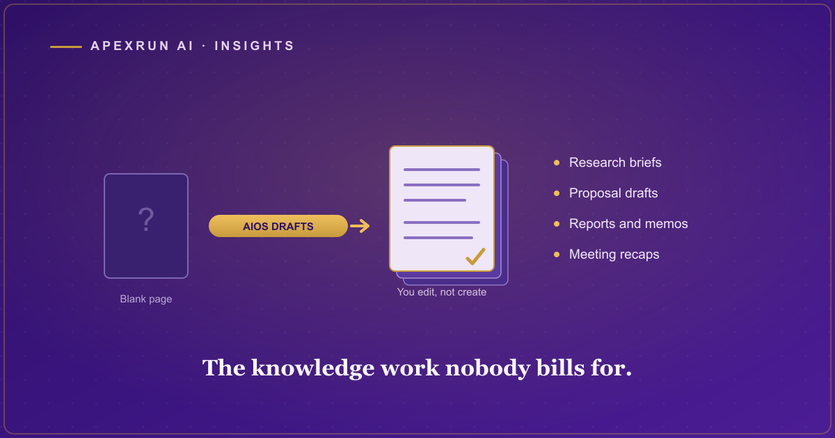 A blank document on the left flowing through a gold AIOS drafting pipeline into a finished report, proposal and research brief on the right, on a deep purple panel, with a human edit mark on the final version.