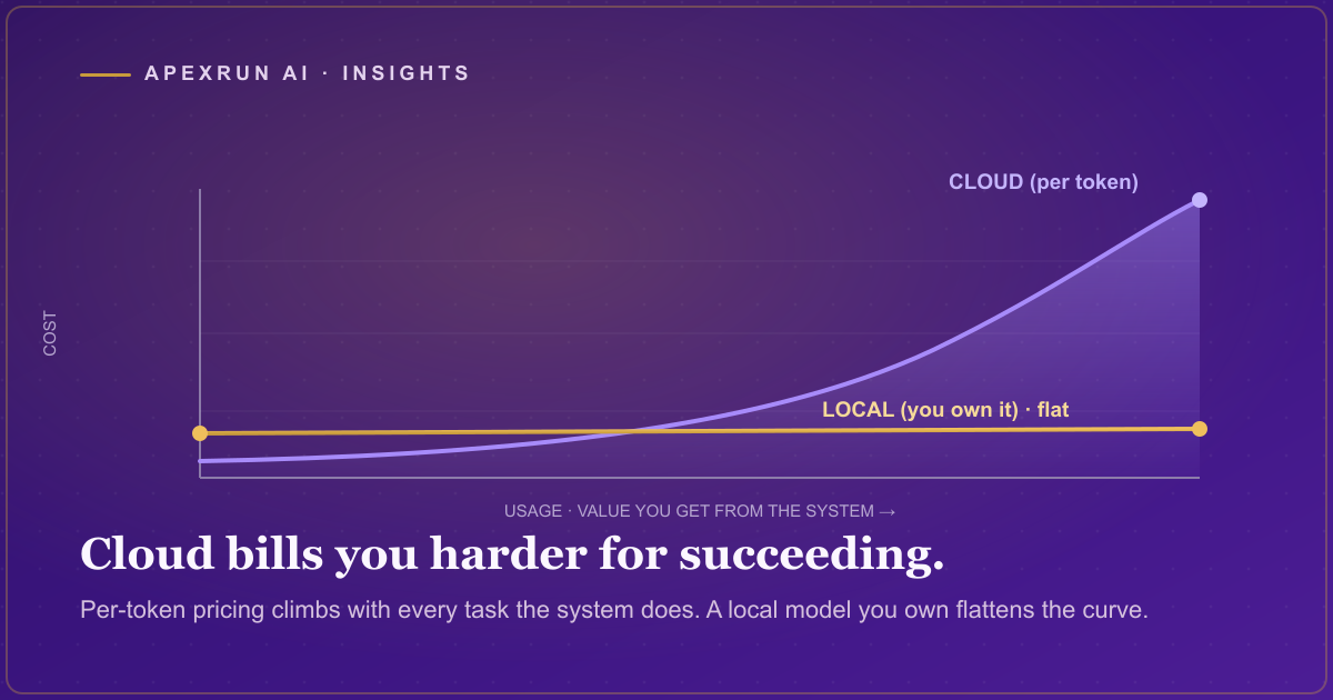 A cloud AI cost line climbing steeply upward with usage on the left, and a flat local AI cost line holding steady on the right, on a deep purple field with gold accents.