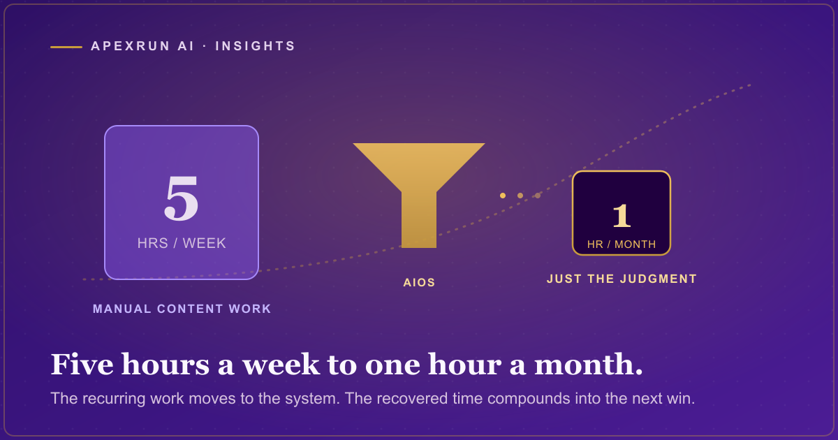 A large block of five weekly hours on the left shrinking through a gold AIOS funnel into a single small monthly hour on the right, with a compounding curve rising behind, on a deep purple field.