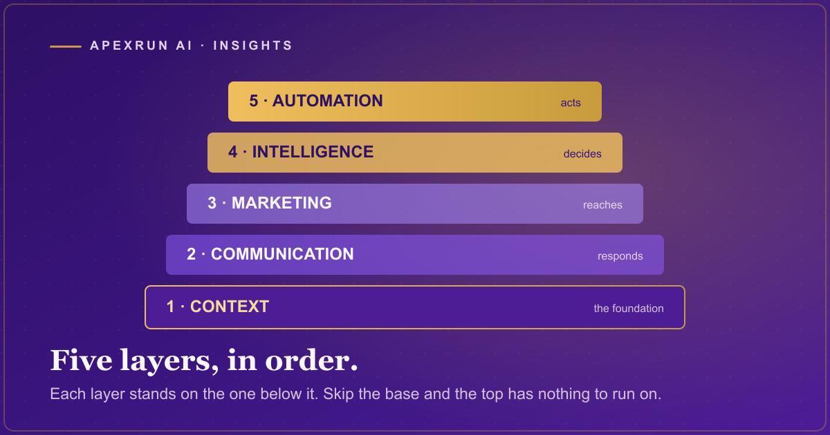 Five stacked layers of an AI operating system: context at the base, then communication, marketing, intelligence, and automation on top, each a labeled bar.