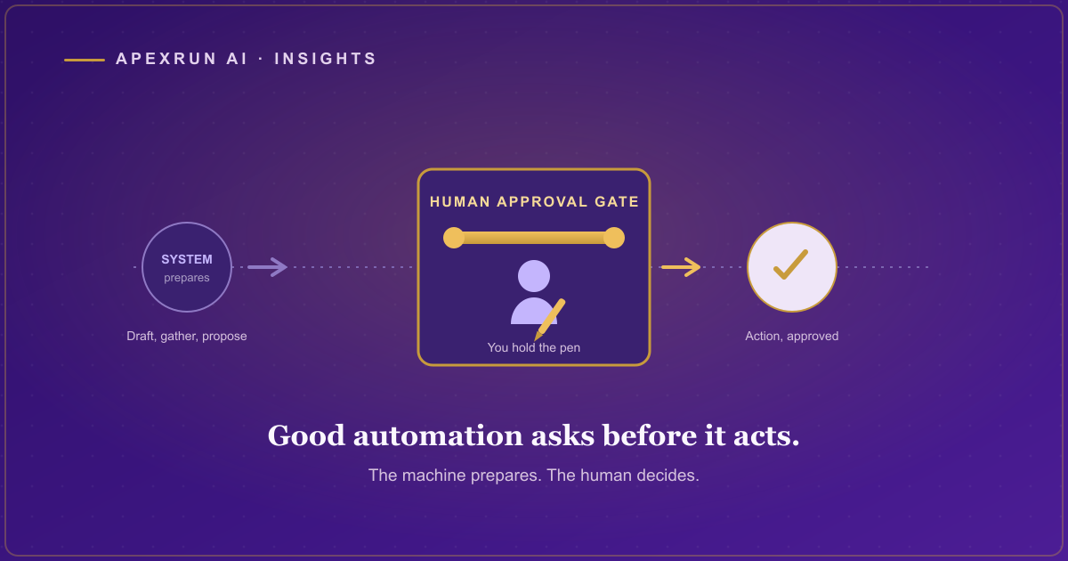 An automated workflow on a deep purple field pausing at a gold human approval gate before the final action, showing the system preparing work and a person holding the pen on anything that matters.