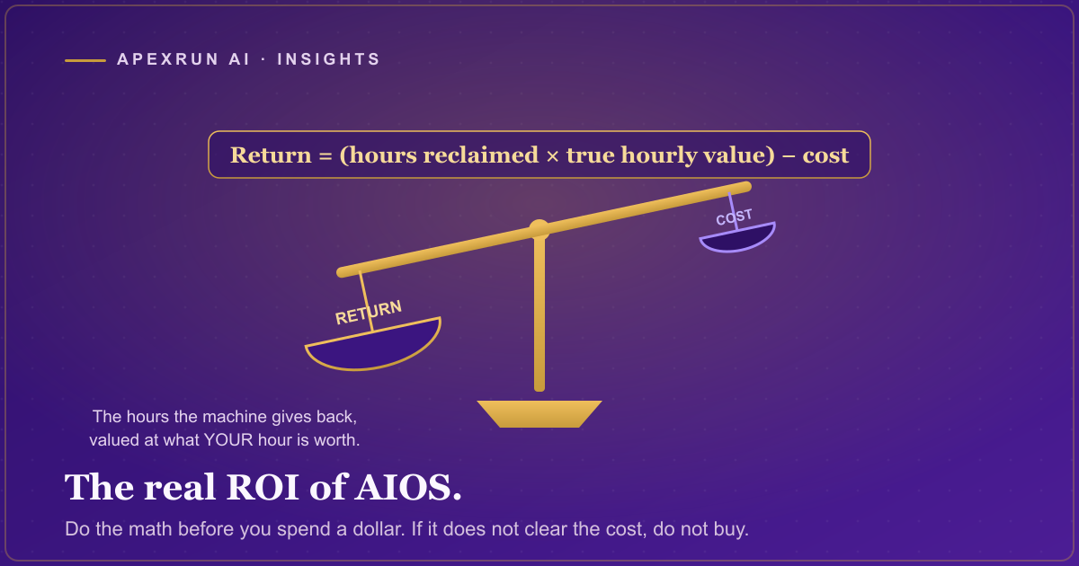 A gold balance scale on a deep purple field weighing reclaimed hours times hourly value against a small cost block, tipping decisively toward return, with a simple ROI formula above it.