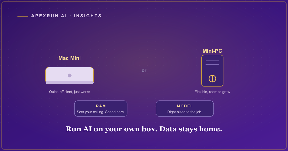 A small Mac Mini and a mini-PC on a deep purple field with gold labels for RAM and model size, showing a practical on-premise AI setup that keeps data in the office.