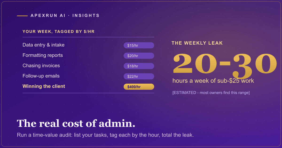 A time-value audit ledger listing tasks tagged by dollar-per-hour, with the low-value hours totalled into a weekly leak of twenty to thirty hours.