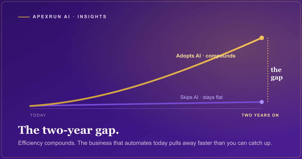 Two curves from the same starting point: a flat purple line for the business that skips AI and a rising gold curve for the one that adopts it, with a widening two-year gap.