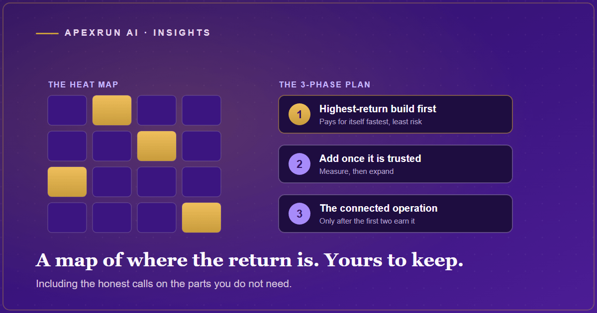 A business operation drawn as a grid of tasks with several cells glowing gold as high-value opportunities, beside a three-step phased plan, on a deep purple field.