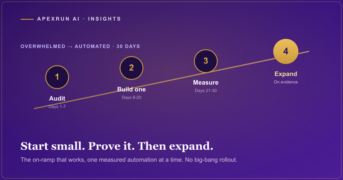 A four-step path from an overwhelmed owner to an automated operation, marked audit, build one, measure, expand across thirty days, on a deep purple field with gold accents.