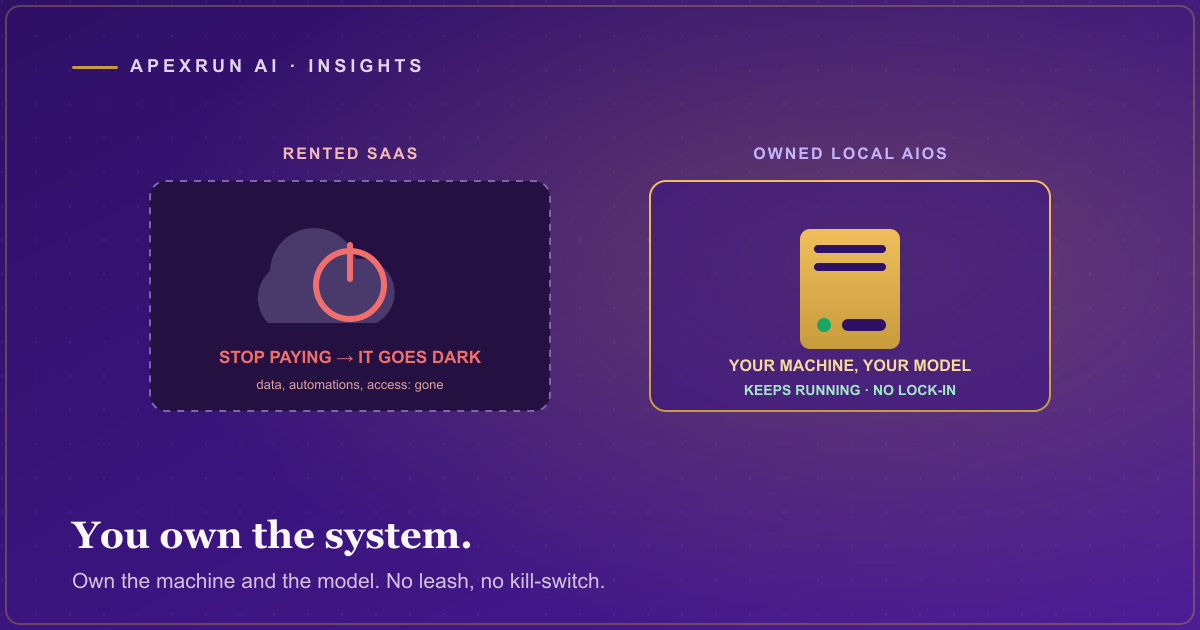 On the left a rented cloud AI that goes dark the moment payment stops, and on the right an owned local AIOS box that keeps running on the owner's own hardware, on a deep purple field.