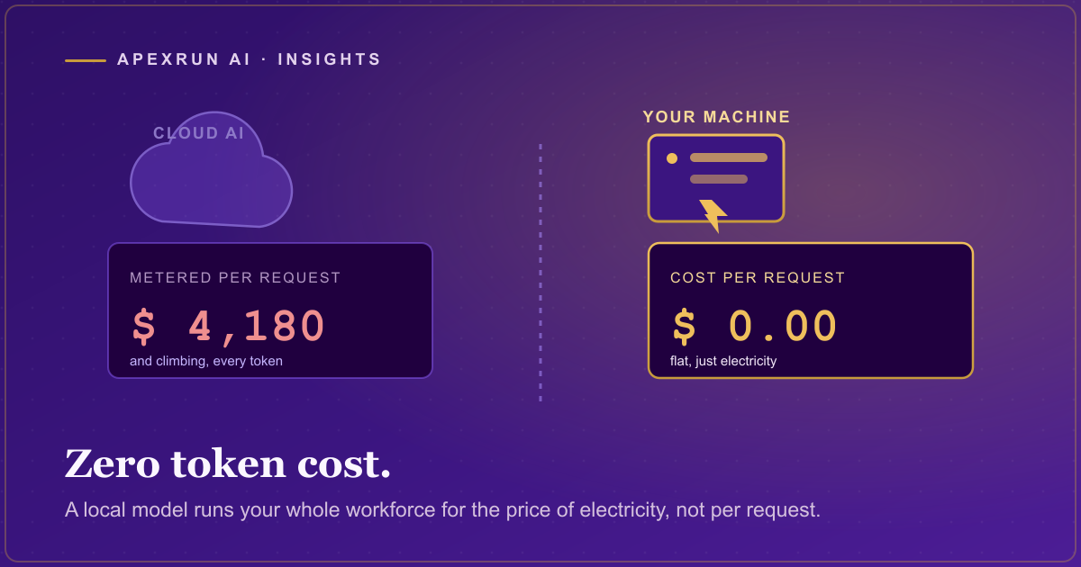 A cloud AI meter racking up a per-token bill on the left versus a flat local machine running for the price of electricity on the right.